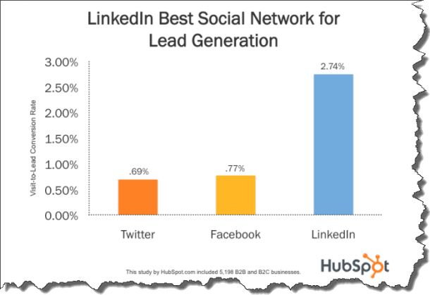 LinkedIn Rocks_HubSpot Social Conversion Data