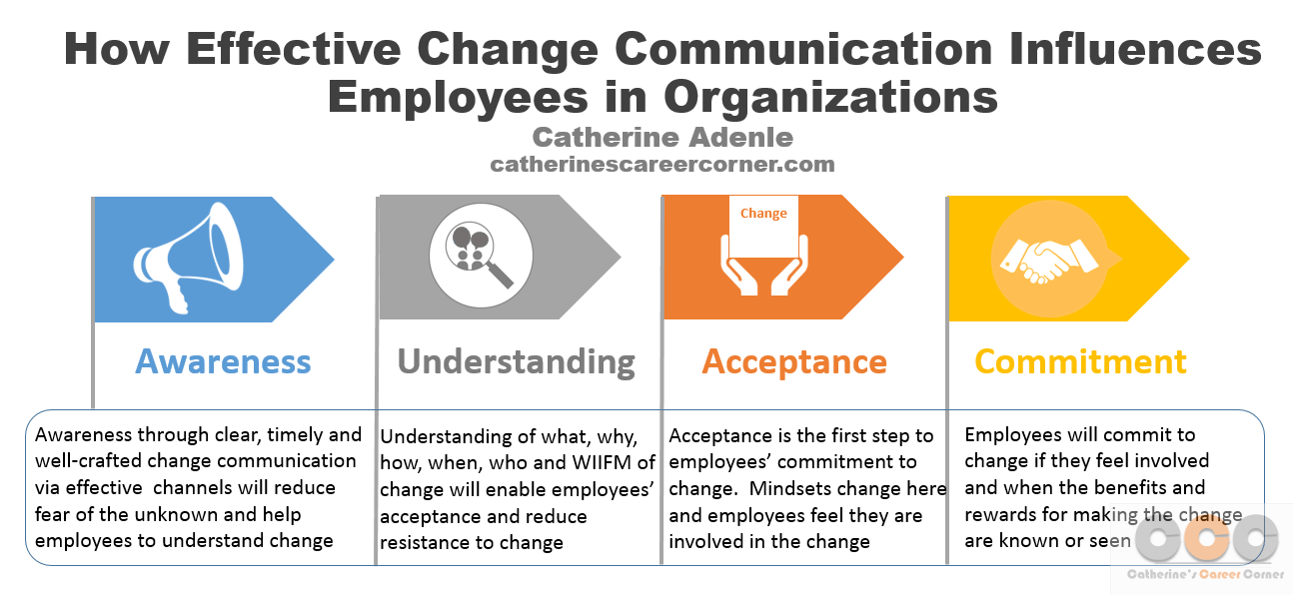 Effective Change Communication Influences Employees in Organizations