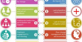 Infographic: 20 Ways of How Not to Manage Change in Organization
